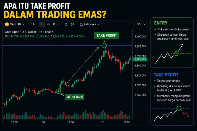 "cara Ilustrasi cara menentukan take profit trading emas