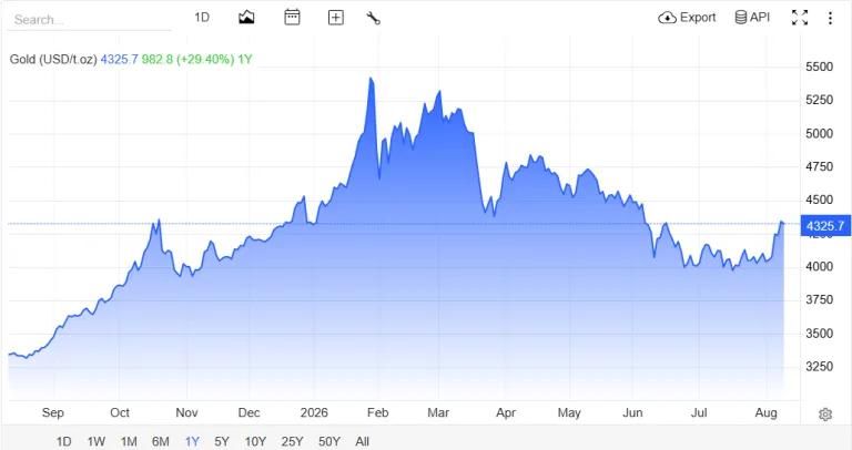 "harga grafik harga emas hari ini