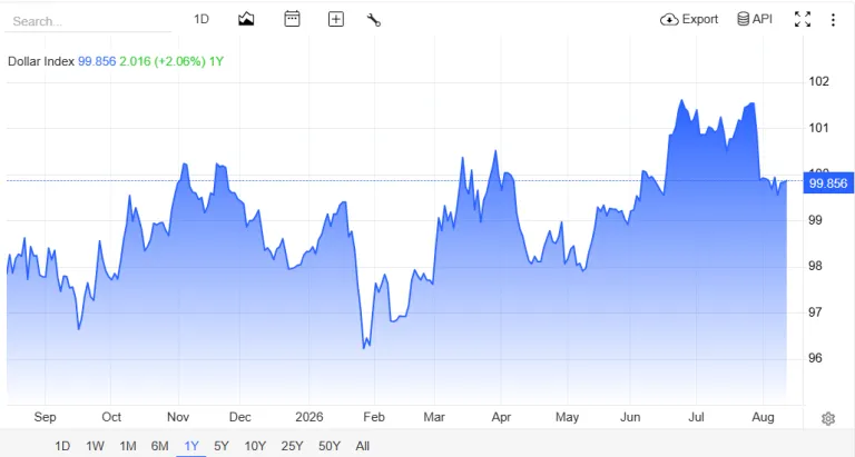 "harga grafik harga dolar AS hari ini
