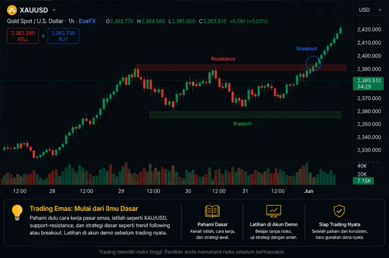 "grafik Ilustrasi grafik trading emas masuk tanpa rencana