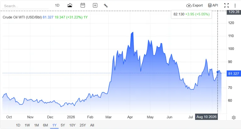 "harga grafik harga minyak hari ini