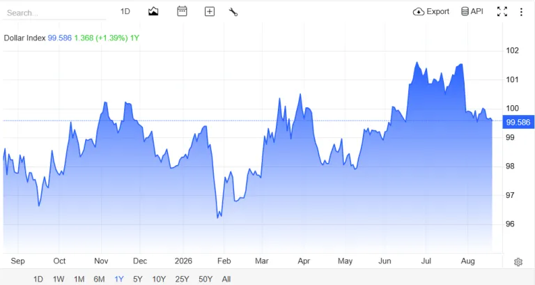"harga grafik harga dolar as hari ini