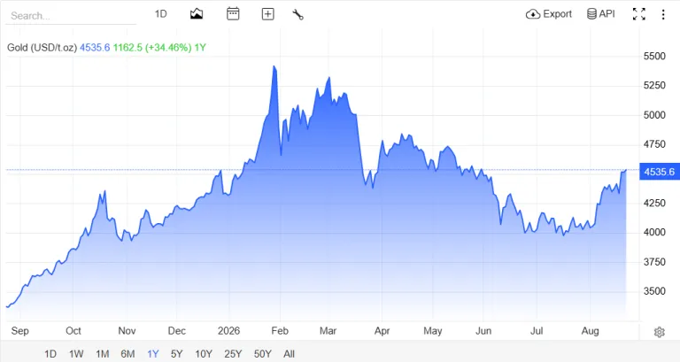 "harga grafik harga emas hari ini