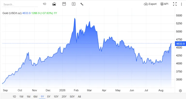 "harga grafik harga emas hari ini