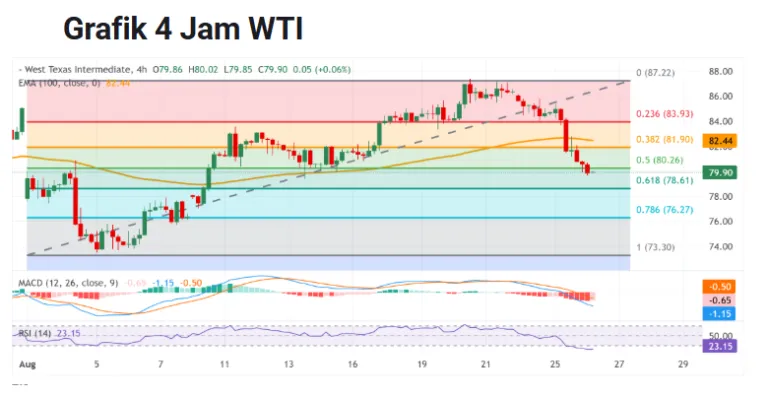 "analisa gafik analisa WTI hari ini