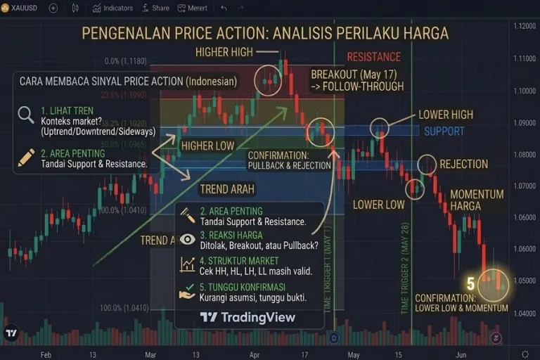 "ilustrasi grafik ilustrasi cara membaca chart price action