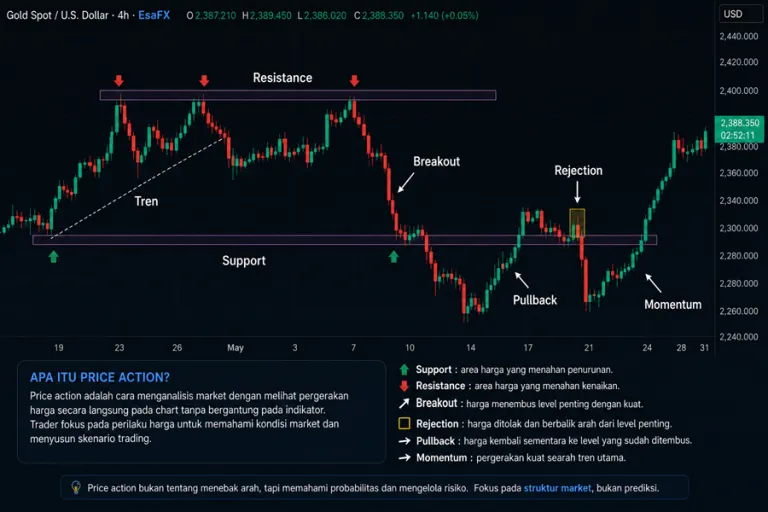 "ilustrasi grafik ilustrasi apa itu price action