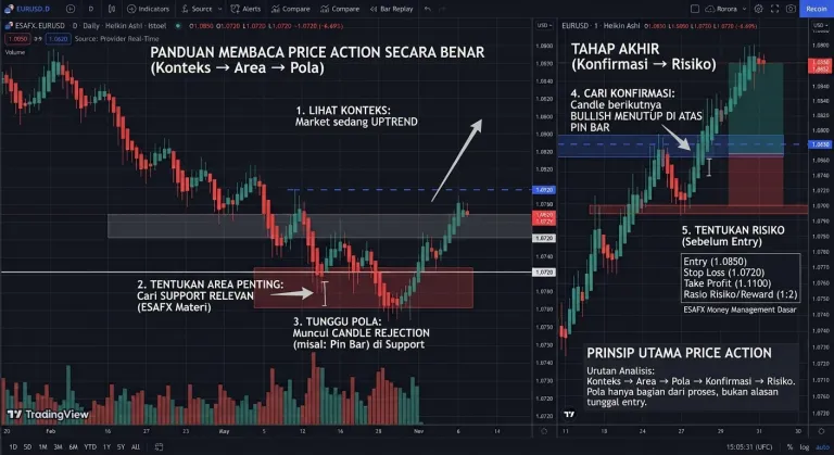 "ilustrasi grafik ilustrasi cara membaca pola price action