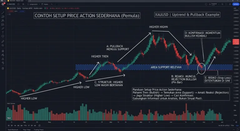 grafik ilustrasi contoh setup price action
